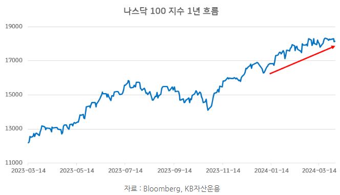 '나스닥 100' 지수의 1년 주가 흐름을 보여주는 그래프.